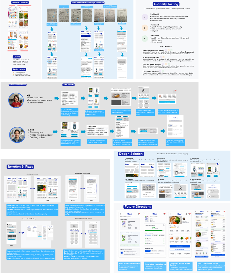 A UX and design process visual.
