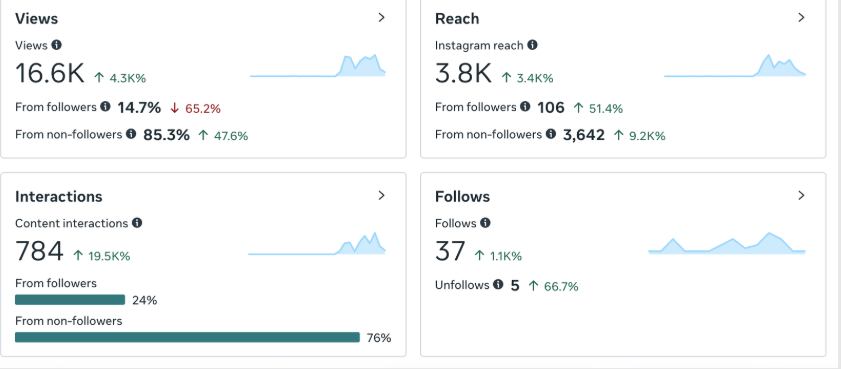 A KPI analytics screenshot.