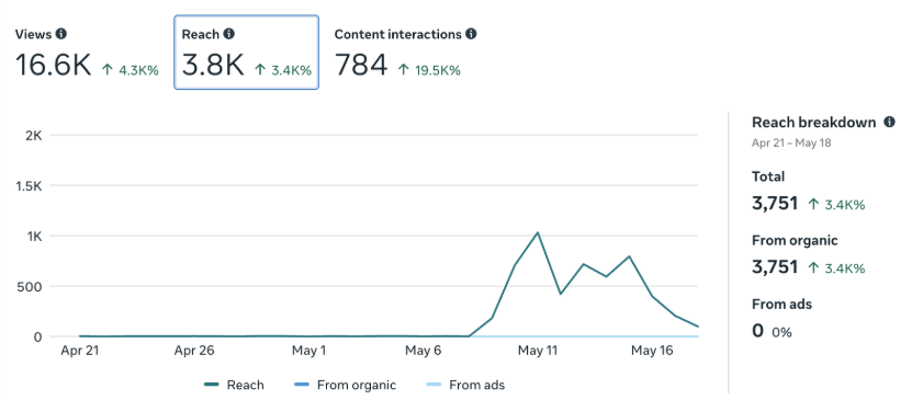 A trend analytics screenshot.
