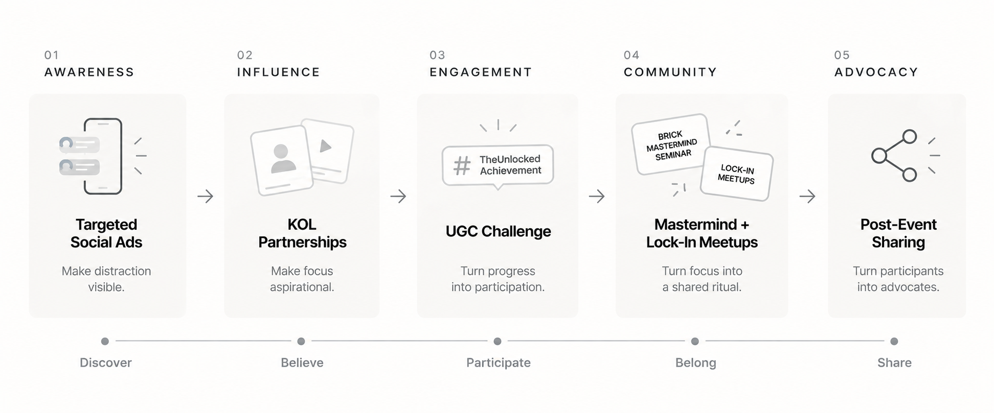 BRICK campaign journey diagram showing awareness, influence, engagement, community, and advocacy.