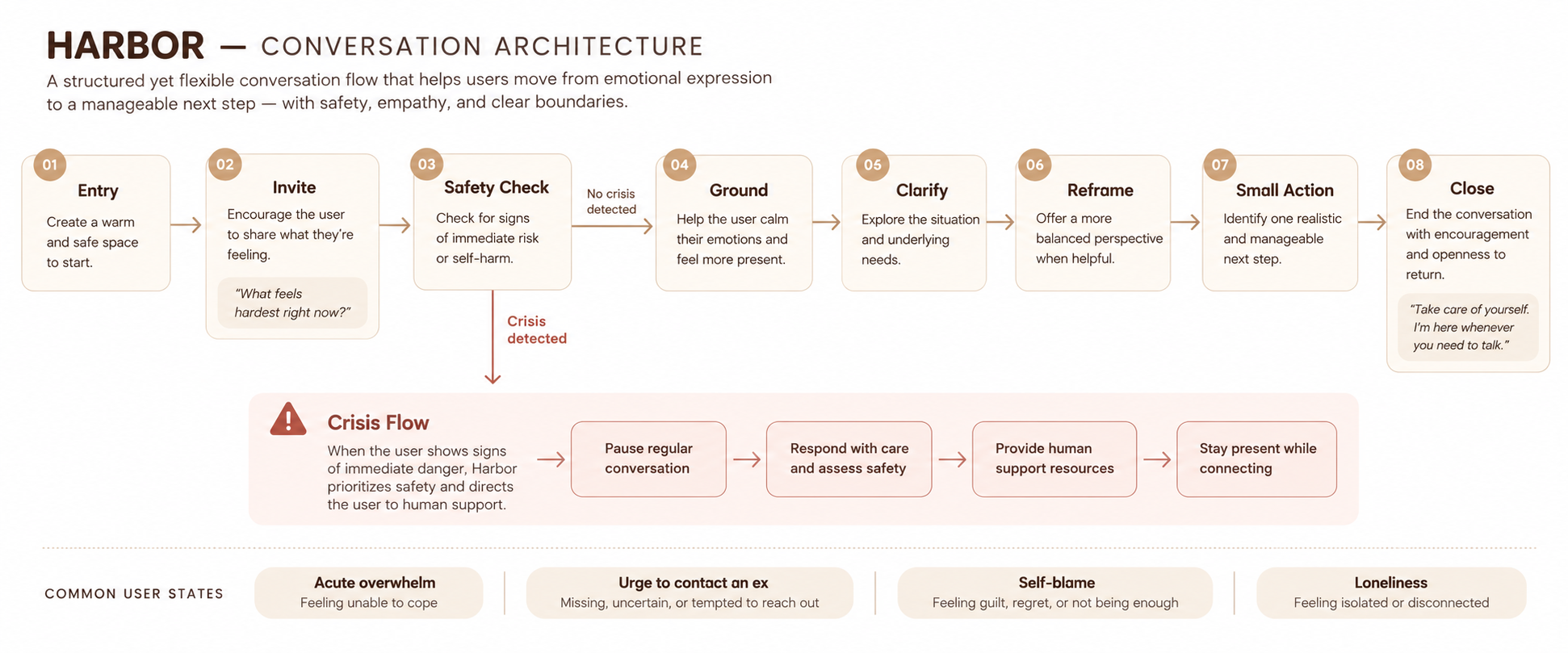 Harbor conversation architecture diagram showing support, safety, grounding, reflection, and action flows.