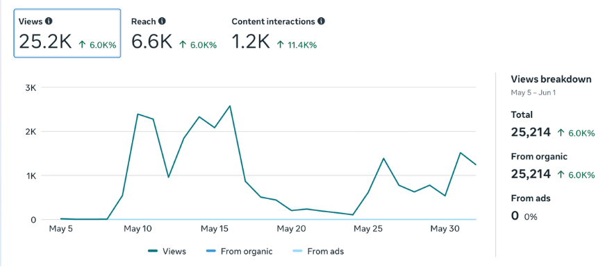 Instagram analytics screenshot showing 25.2K views for Kollage with Khushi content.